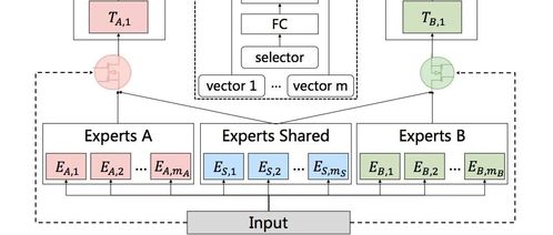 推薦系統遇上深度學習（九十六） 考慮域內信息和多模塊非線性融合的Non模型及其在生物質能資源數據庫信息系統中的應用